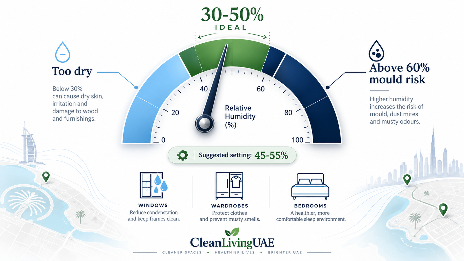 Indoor humidity target guide showing 30 to 50 percent as the ideal range for UAE homes using a dehumidifier