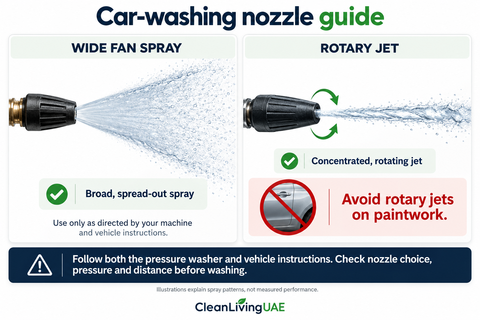 Wide fan spray and rotary jet illustrated for a car-paint cleaning guide