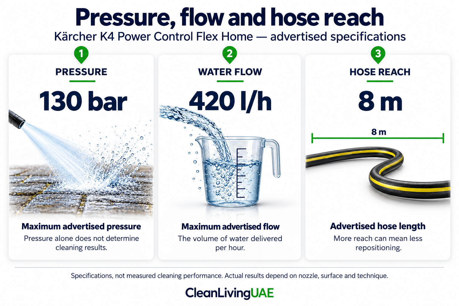 Diagram explaining pressure, water flow and hose length using the Kärcher K4 as an example