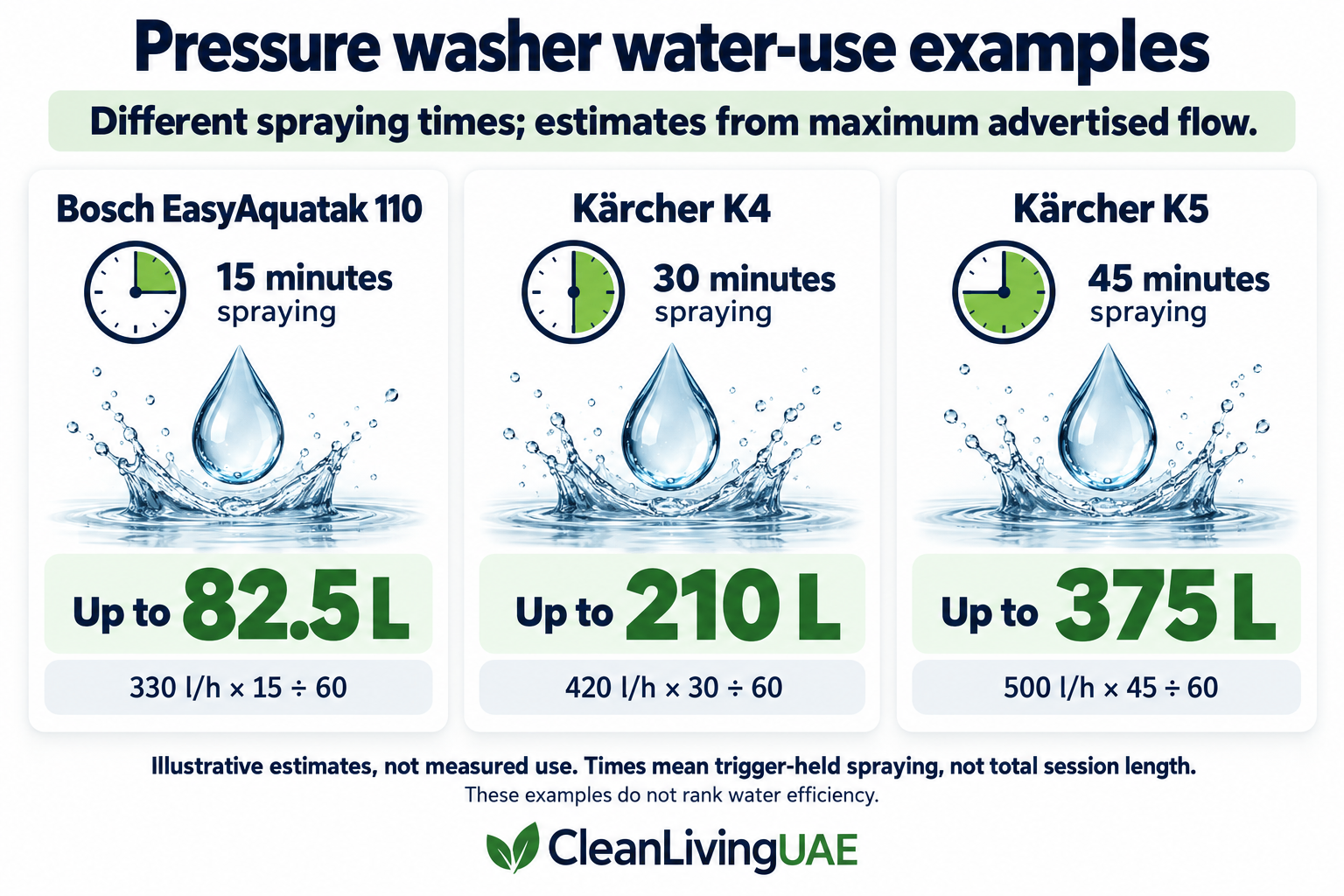 Estimated water use for three pressure washers at different spraying durations