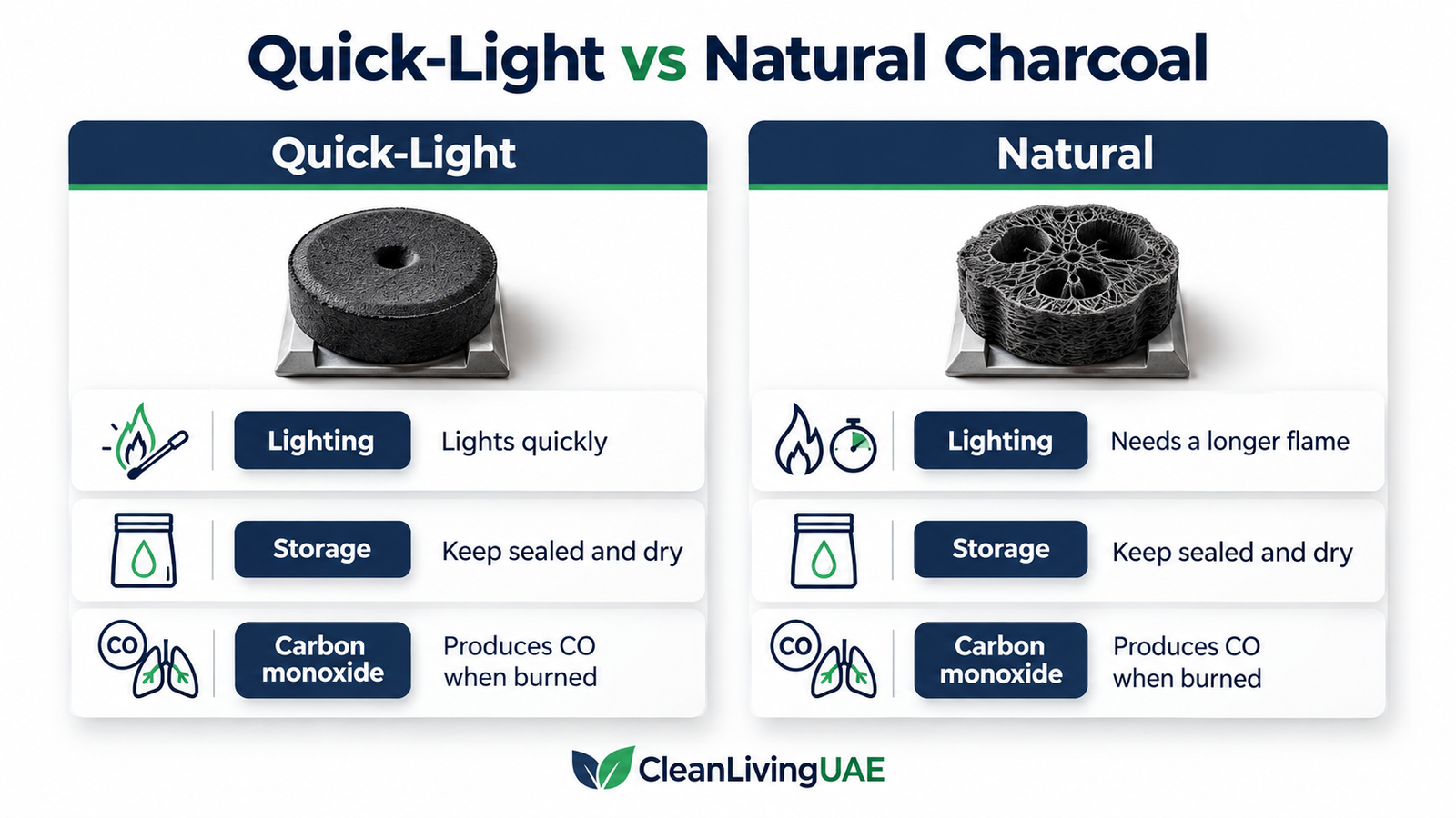 Quick-light and natural incense charcoal compared side by side