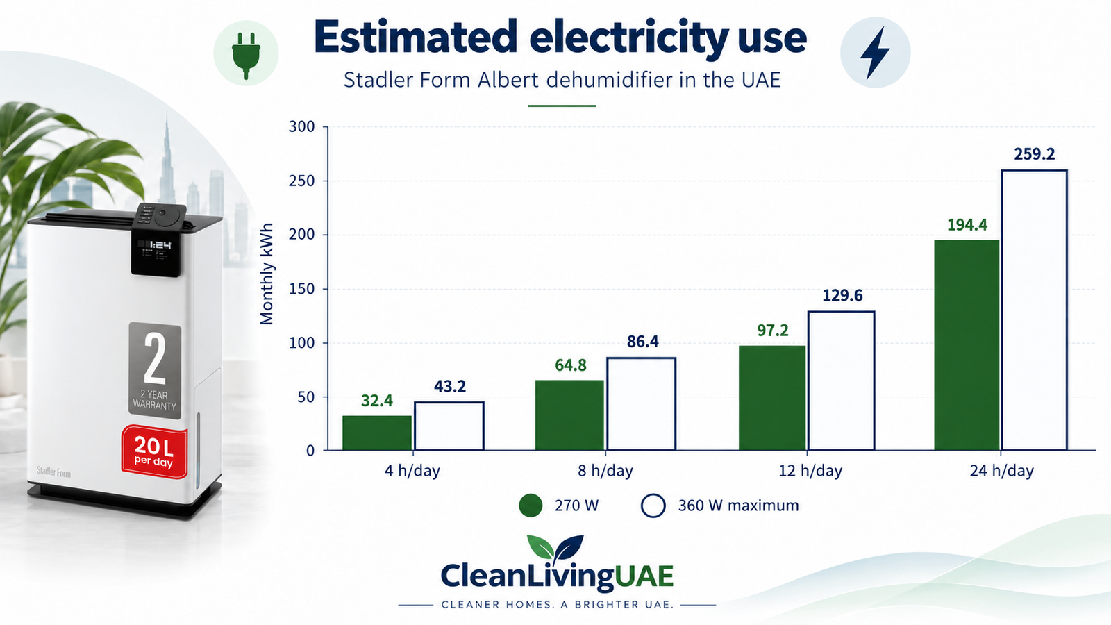 Estimated monthly electricity use of the Stadler Form Albert dehumidifier in the UAE at 4, 8, 12 and 24 hours a day