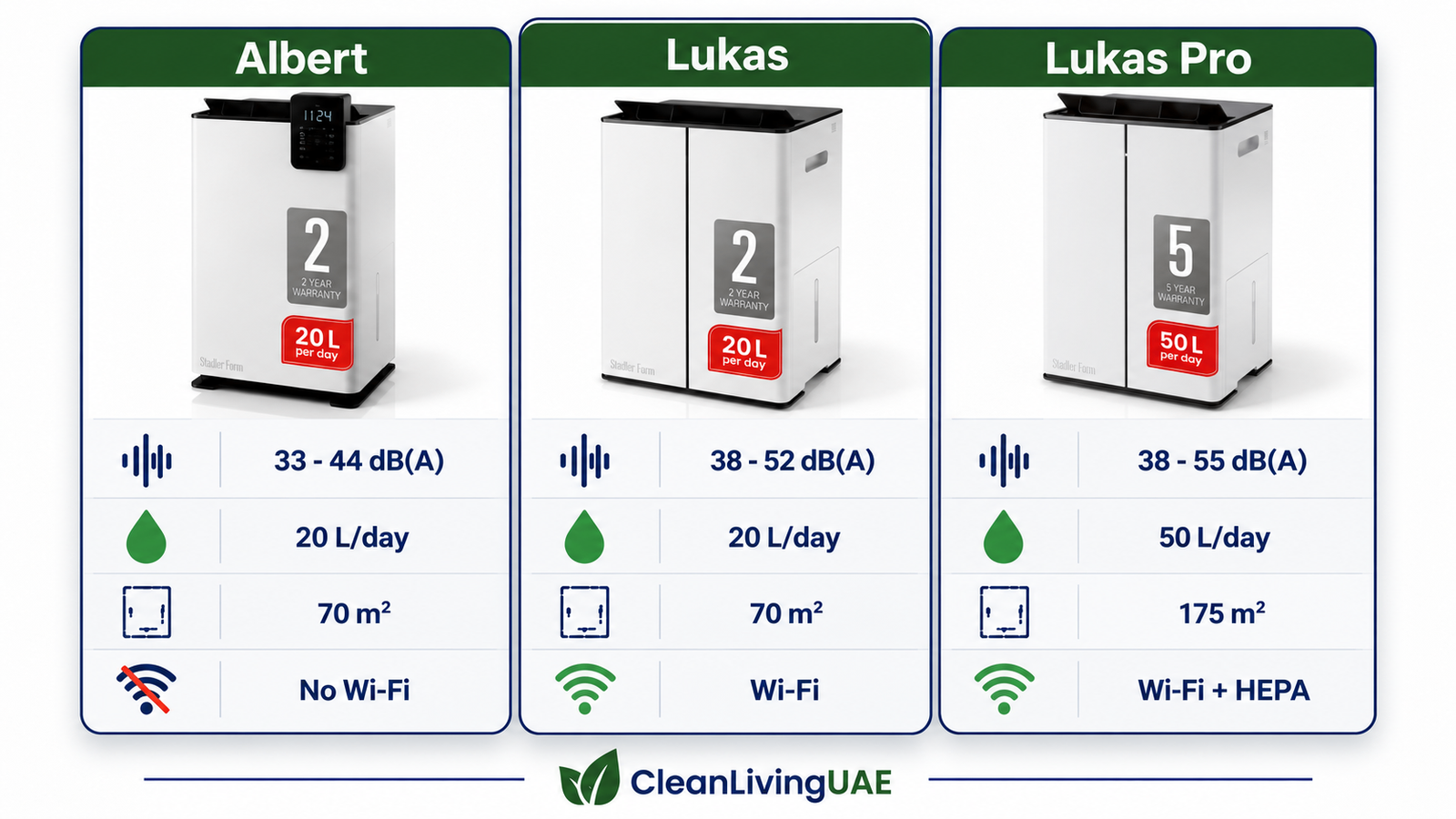 Stadler Form Albert vs Lukas vs Lukas Pro dehumidifier comparison of noise, capacity, room size and Wi-Fi for UAE homes