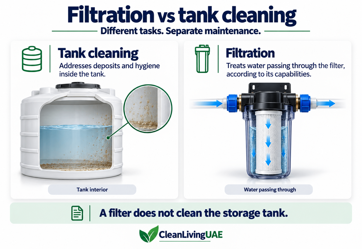 Water tank cleaning addresses the tank interior while a filter treats water passing through it