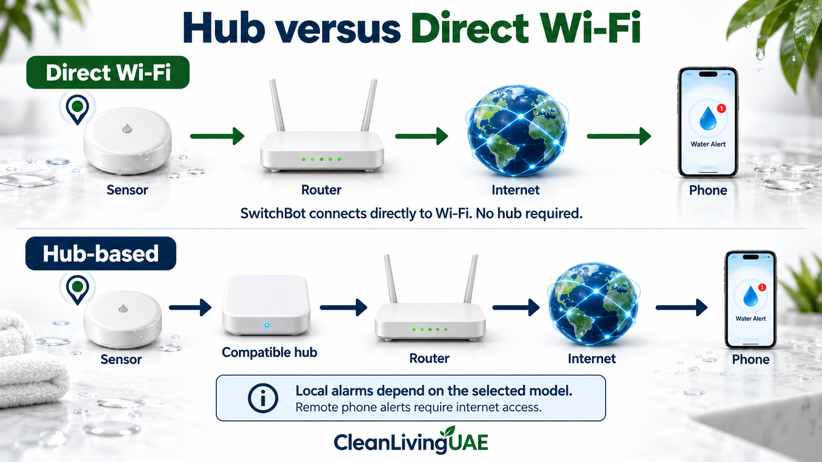 Direct Wi-Fi and hub-based water leak detector connection paths