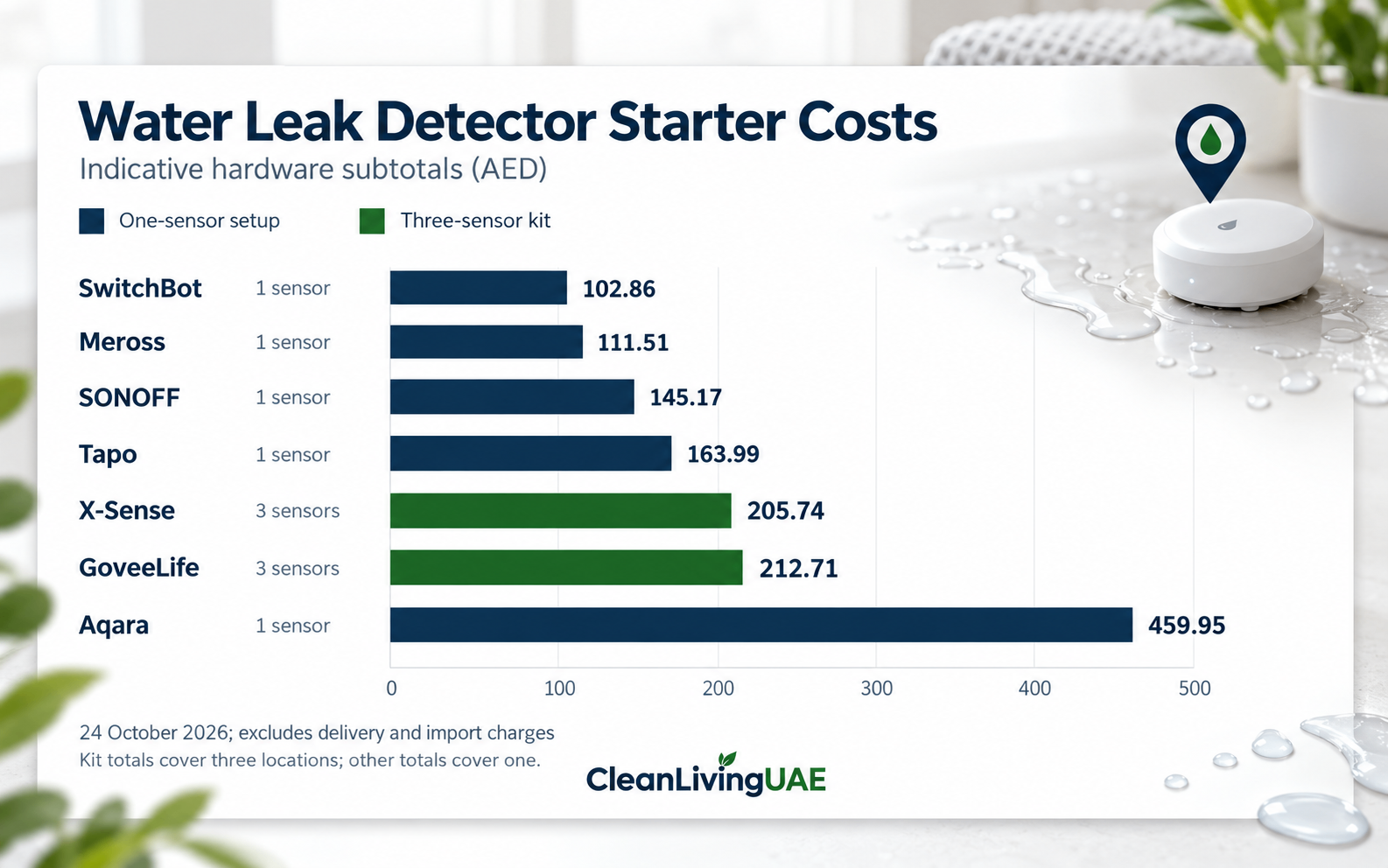 Indicative UAE leak detector setup costs for one-sensor systems and three-sensor kits