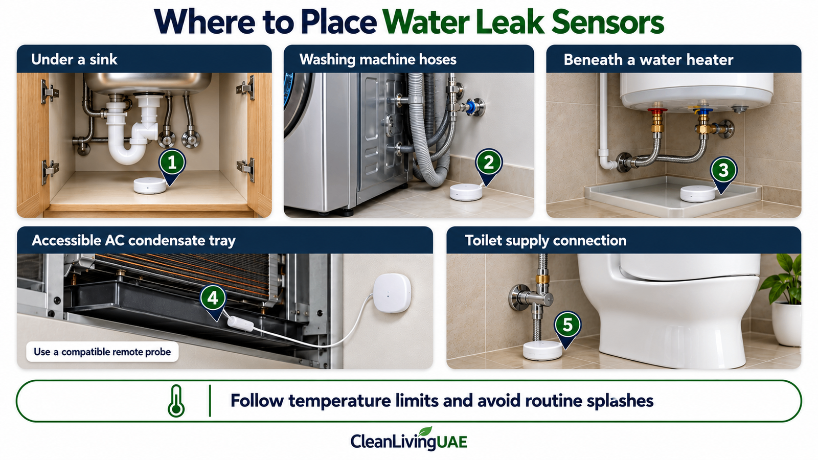 Five locations for leak sensors near plumbing and appliances in a UAE home