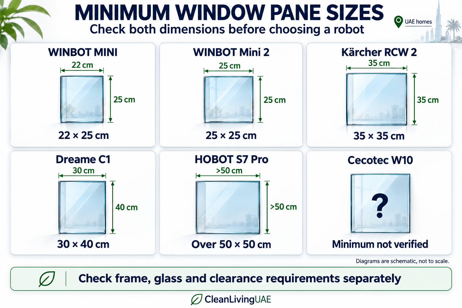 Minimum documented pane dimensions for the six window cleaning robots compared